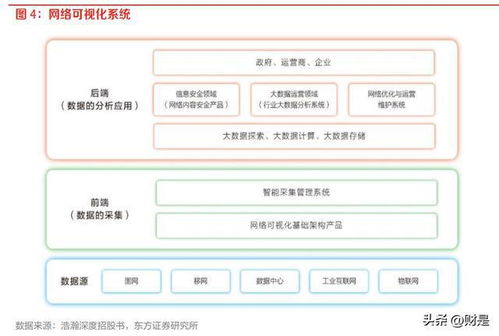 通信行業策略 網絡可視化守衛信息安全，汽車智能化注入新需求
