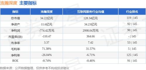 浩瀚深度周漲幅10.71%，主力資金凈流入2027.16萬(wàn)元，網(wǎng)絡(luò)與信息安全軟件開發(fā)板塊表現(xiàn)亮眼